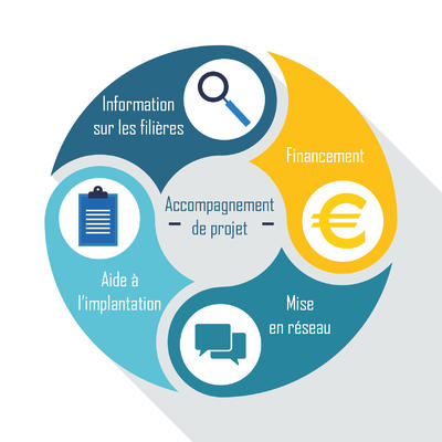 Accompagnement-projet-orne-normandie